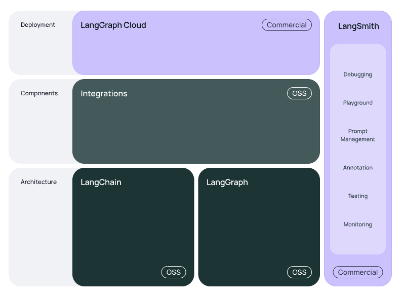 大模型开发框架LangChain ​ - 维哲BOKS-维哲BOKS-信息化-OA-协同办公-财务ERP-WMS- CRM-OMS-流程维哲BOKS